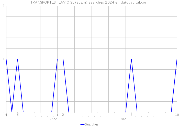 TRANSPORTES FLAVIO SL (Spain) Searches 2024 