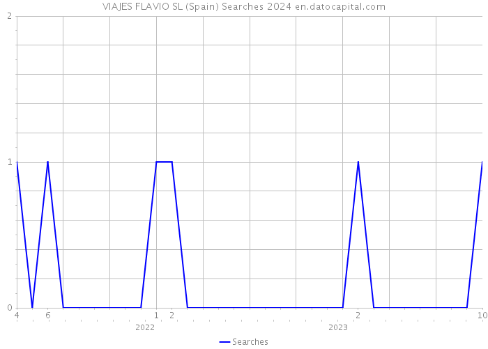 VIAJES FLAVIO SL (Spain) Searches 2024 