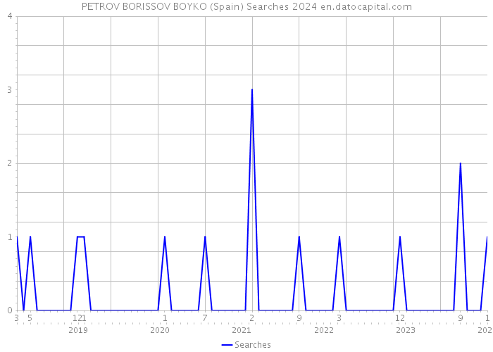 PETROV BORISSOV BOYKO (Spain) Searches 2024 