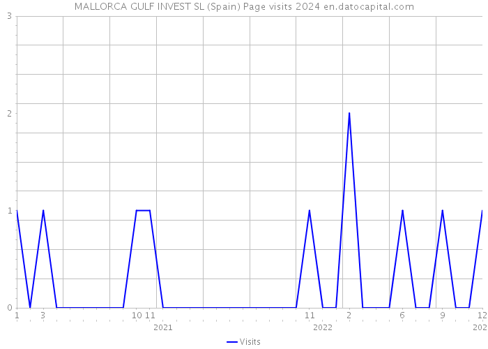 MALLORCA GULF INVEST SL (Spain) Page visits 2024 