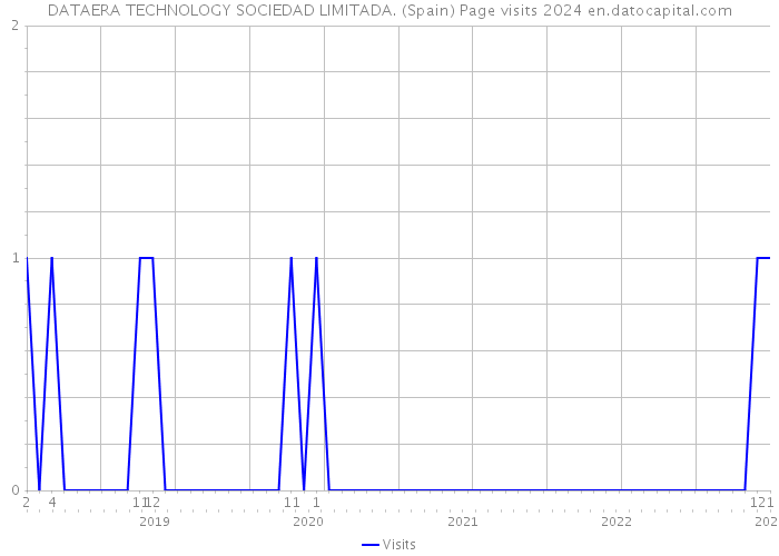 DATAERA TECHNOLOGY SOCIEDAD LIMITADA. (Spain) Page visits 2024 