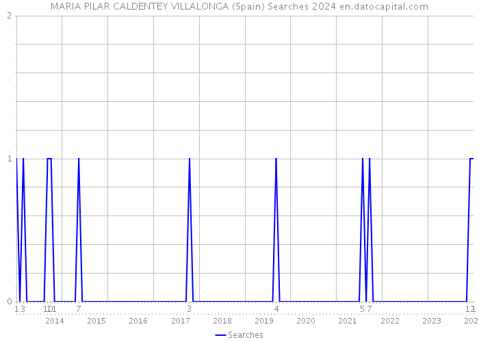 MARIA PILAR CALDENTEY VILLALONGA (Spain) Searches 2024 