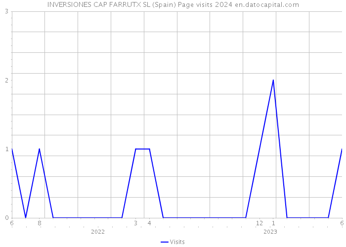 INVERSIONES CAP FARRUTX SL (Spain) Page visits 2024 
