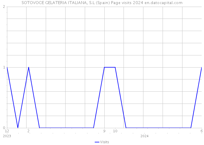 SOTOVOCE GELATERIA ITALIANA, S.L (Spain) Page visits 2024 