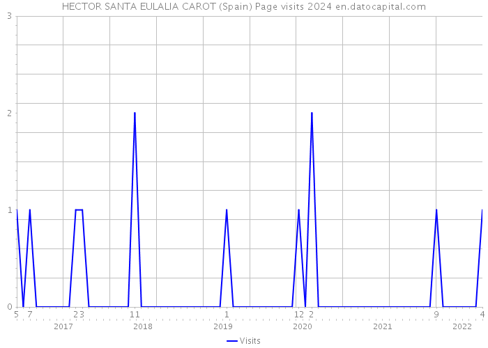 HECTOR SANTA EULALIA CAROT (Spain) Page visits 2024 