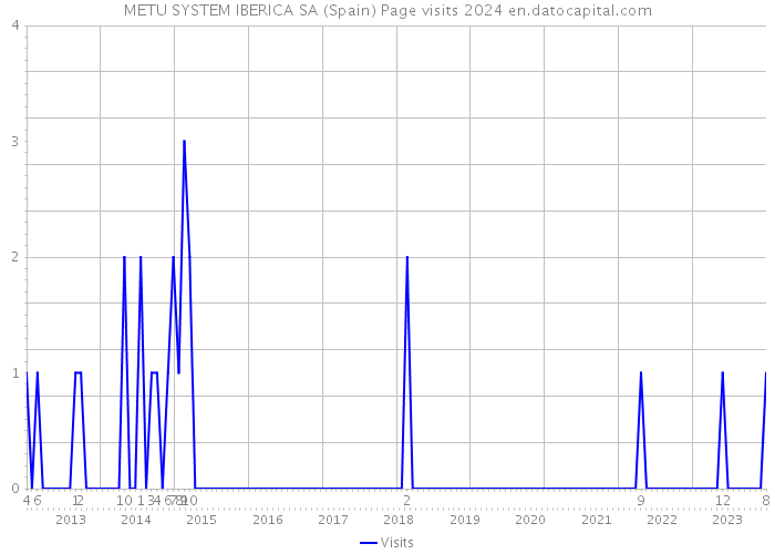 METU SYSTEM IBERICA SA (Spain) Page visits 2024 