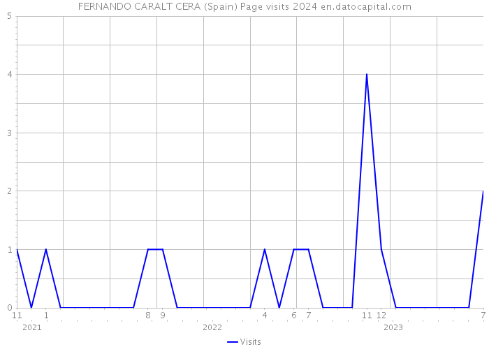 FERNANDO CARALT CERA (Spain) Page visits 2024 