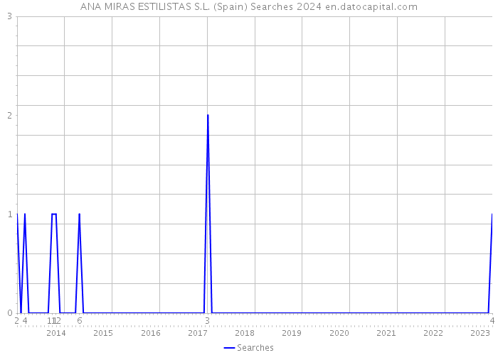 ANA MIRAS ESTILISTAS S.L. (Spain) Searches 2024 