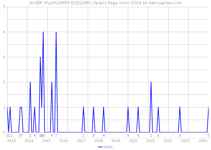 JAVIER VILLACAMPA ECEQUIEL (Spain) Page visits 2024 