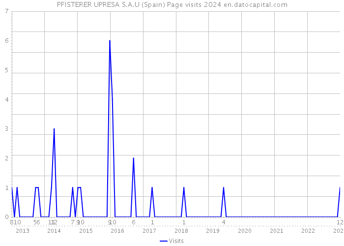 PFISTERER UPRESA S.A.U (Spain) Page visits 2024 