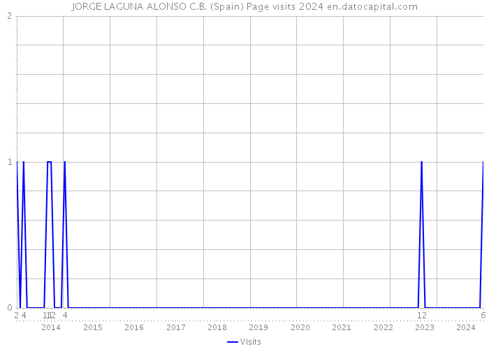 JORGE LAGUNA ALONSO C.B. (Spain) Page visits 2024 