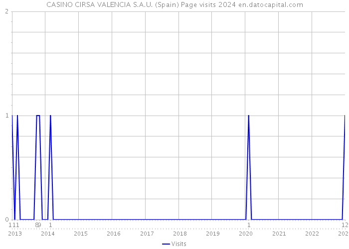 CASINO CIRSA VALENCIA S.A.U. (Spain) Page visits 2024 