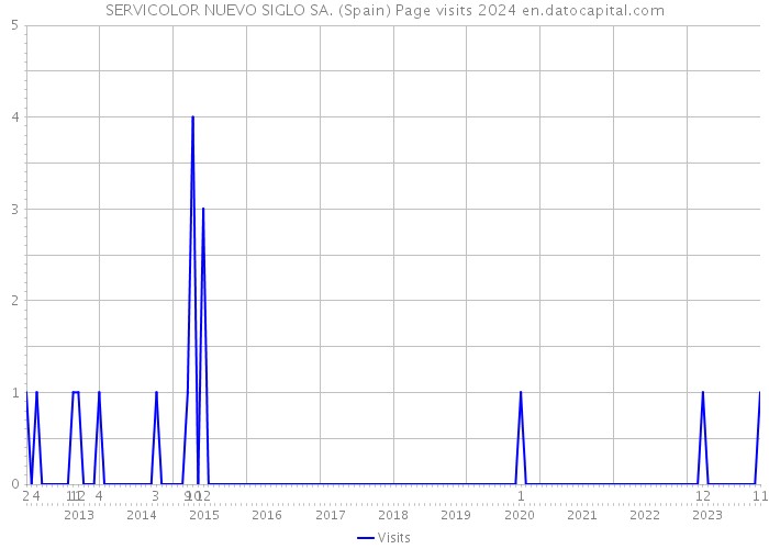 SERVICOLOR NUEVO SIGLO SA. (Spain) Page visits 2024 