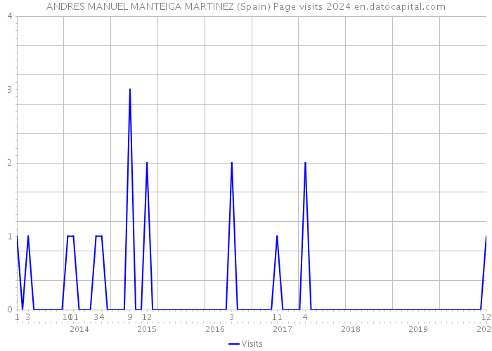 ANDRES MANUEL MANTEIGA MARTINEZ (Spain) Page visits 2024 