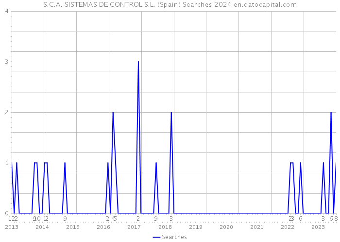 S.C.A. SISTEMAS DE CONTROL S.L. (Spain) Searches 2024 