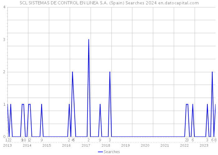 SCL SISTEMAS DE CONTROL EN LINEA S.A. (Spain) Searches 2024 