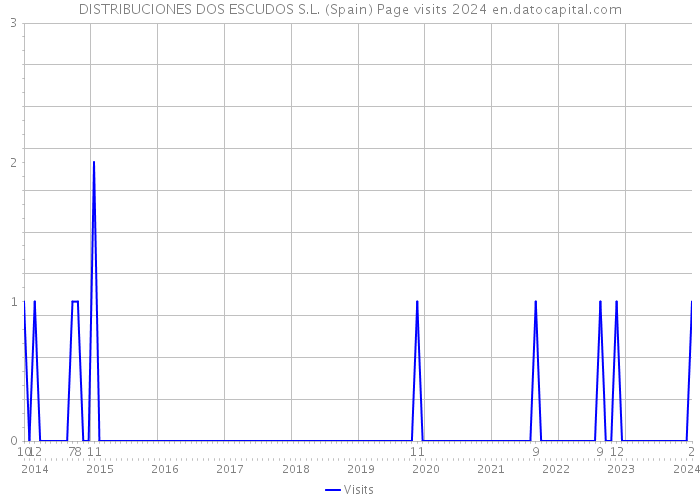 DISTRIBUCIONES DOS ESCUDOS S.L. (Spain) Page visits 2024 