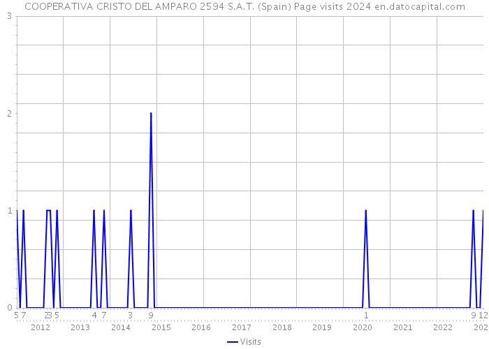 COOPERATIVA CRISTO DEL AMPARO 2594 S.A.T. (Spain) Page visits 2024 