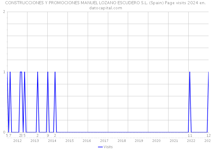 CONSTRUCCIONES Y PROMOCIONES MANUEL LOZANO ESCUDERO S.L. (Spain) Page visits 2024 