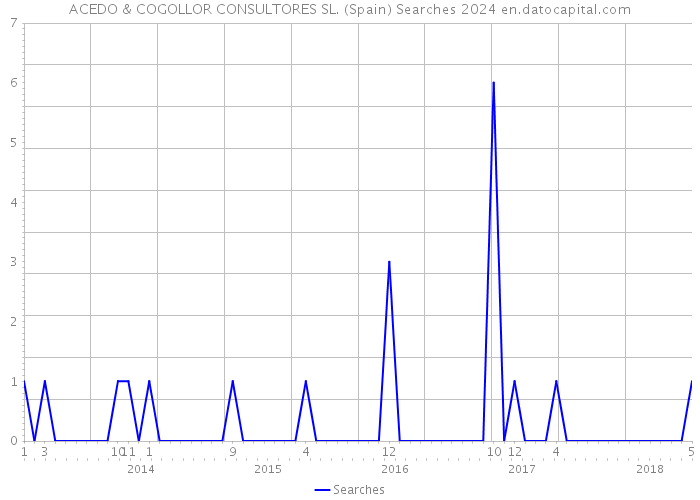 ACEDO & COGOLLOR CONSULTORES SL. (Spain) Searches 2024 