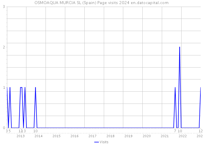 OSMOAQUA MURCIA SL (Spain) Page visits 2024 