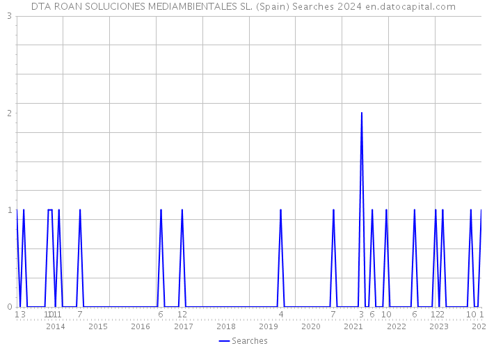 DTA ROAN SOLUCIONES MEDIAMBIENTALES SL. (Spain) Searches 2024 