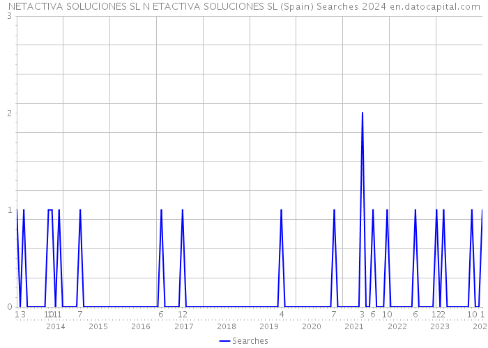 NETACTIVA SOLUCIONES SL N ETACTIVA SOLUCIONES SL (Spain) Searches 2024 