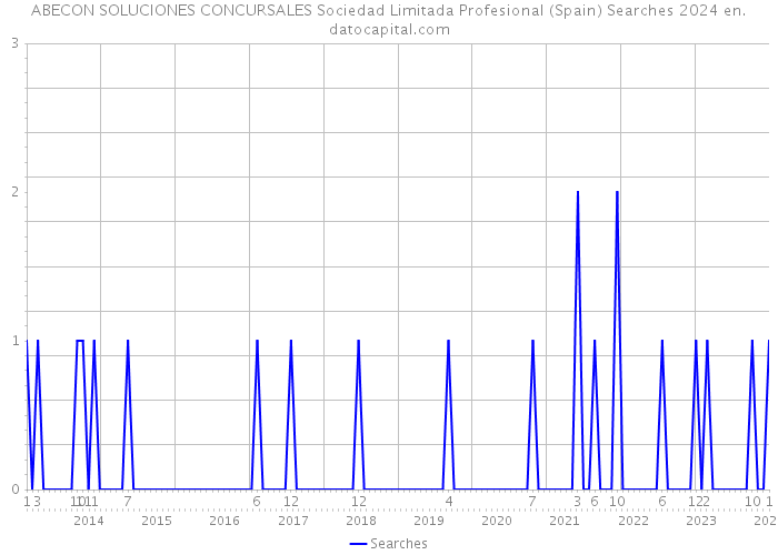 ABECON SOLUCIONES CONCURSALES Sociedad Limitada Profesional (Spain) Searches 2024 