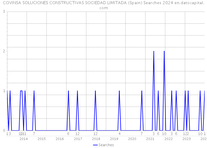 COVINSA SOLUCIONES CONSTRUCTIVAS SOCIEDAD LIMITADA (Spain) Searches 2024 