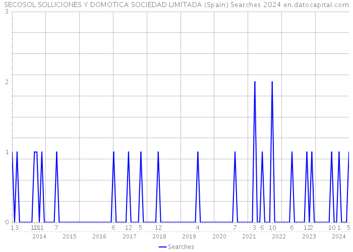 SECOSOL SOLUCIONES Y DOMOTICA SOCIEDAD LIMITADA (Spain) Searches 2024 