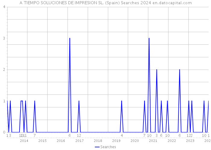 A TIEMPO SOLUCIONES DE IMPRESION SL. (Spain) Searches 2024 