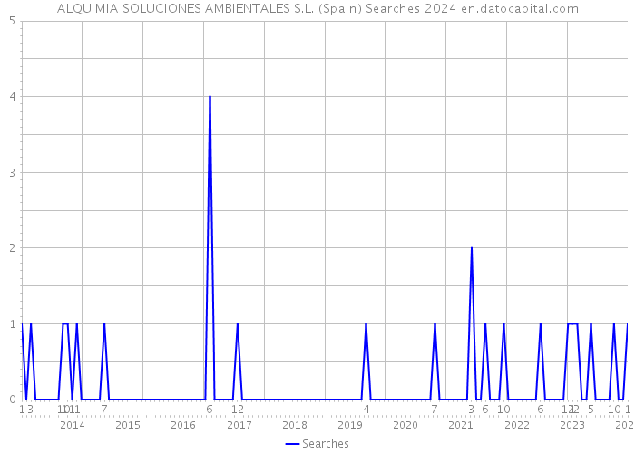 ALQUIMIA SOLUCIONES AMBIENTALES S.L. (Spain) Searches 2024 