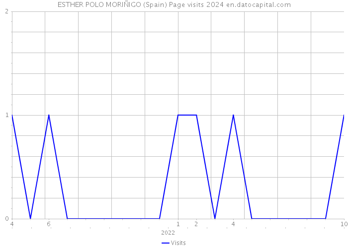 ESTHER POLO MORIÑIGO (Spain) Page visits 2024 