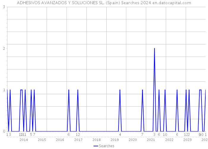 ADHESIVOS AVANZADOS Y SOLUCIONES SL. (Spain) Searches 2024 