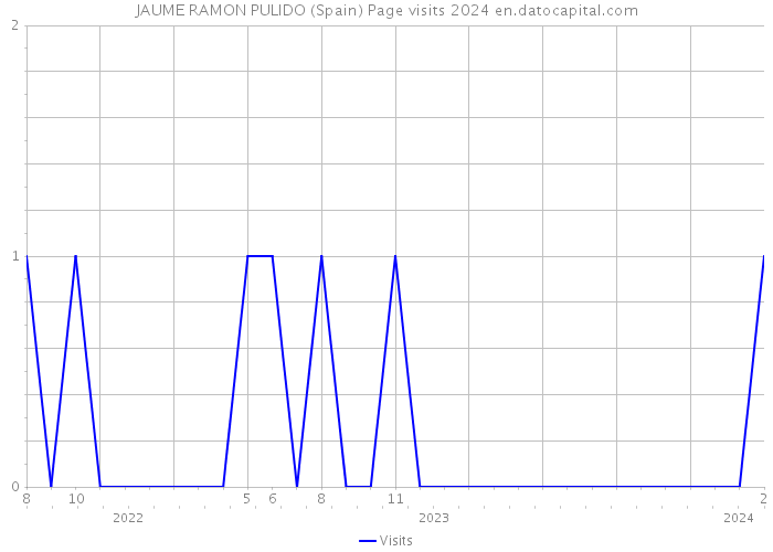 JAUME RAMON PULIDO (Spain) Page visits 2024 