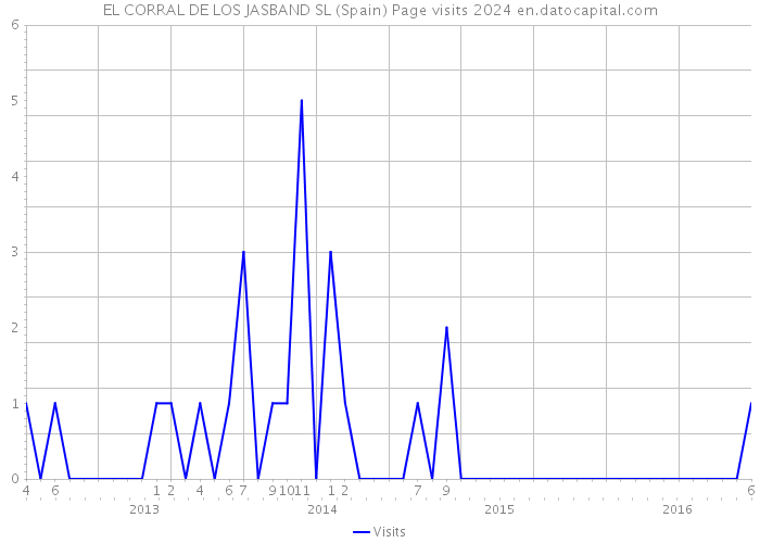 EL CORRAL DE LOS JASBAND SL (Spain) Page visits 2024 