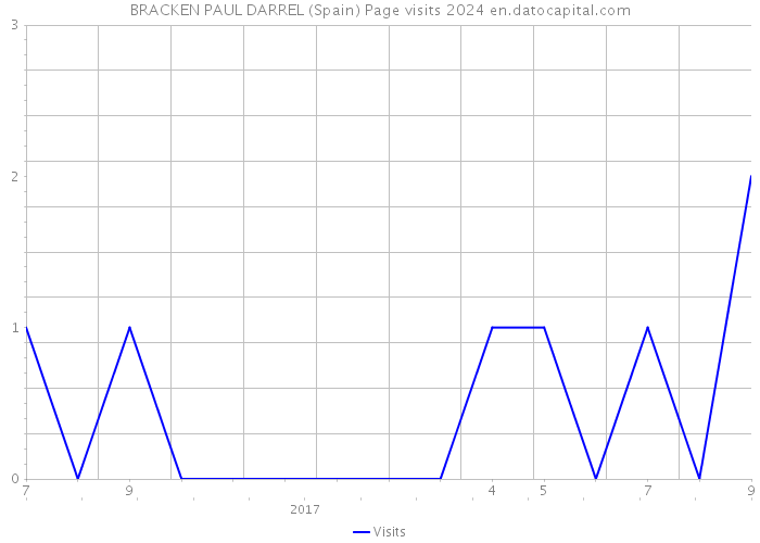 BRACKEN PAUL DARREL (Spain) Page visits 2024 
