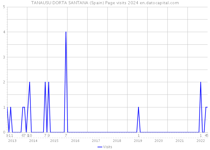 TANAUSU DORTA SANTANA (Spain) Page visits 2024 