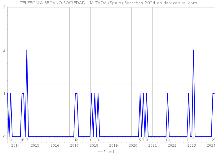 TELEFONIA BECANO SOCIEDAD LIMITADA (Spain) Searches 2024 