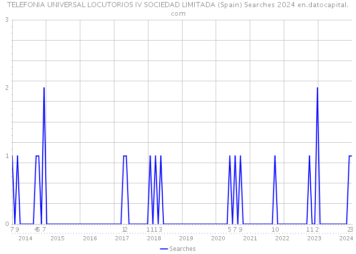 TELEFONIA UNIVERSAL LOCUTORIOS IV SOCIEDAD LIMITADA (Spain) Searches 2024 