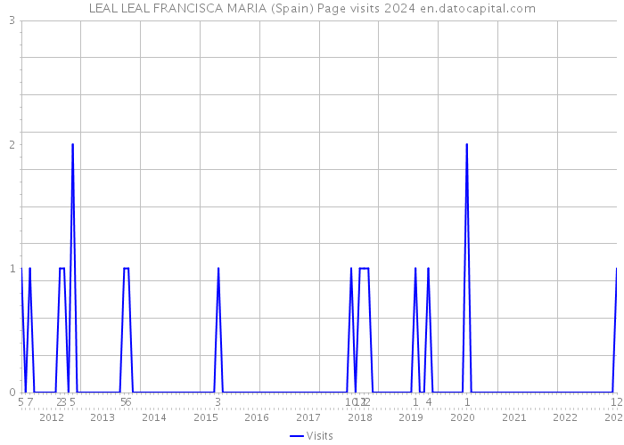 LEAL LEAL FRANCISCA MARIA (Spain) Page visits 2024 