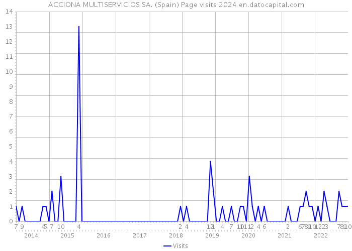 ACCIONA MULTISERVICIOS SA. (Spain) Page visits 2024 