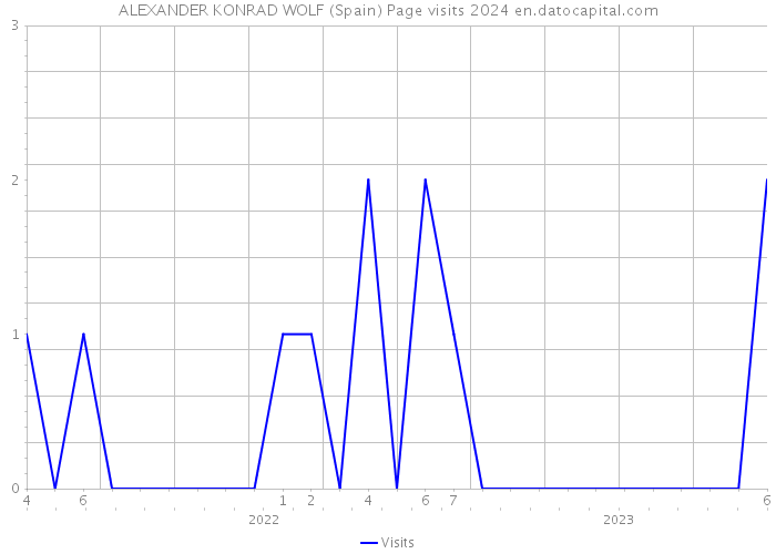 ALEXANDER KONRAD WOLF (Spain) Page visits 2024 