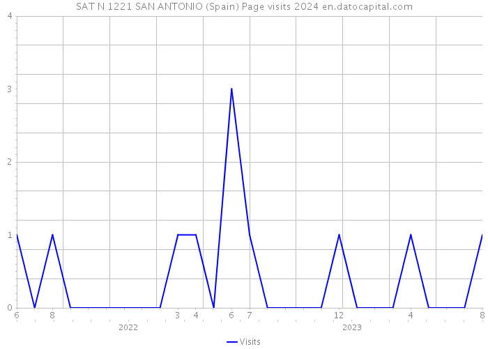 SAT N 1221 SAN ANTONIO (Spain) Page visits 2024 