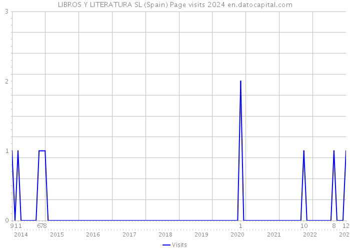 LIBROS Y LITERATURA SL (Spain) Page visits 2024 