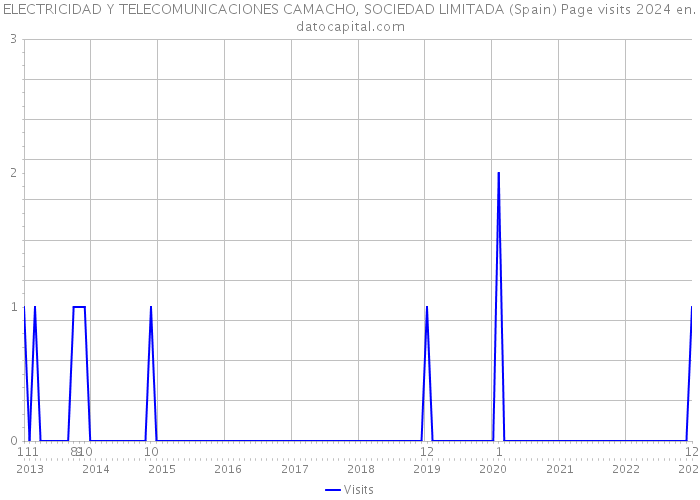 ELECTRICIDAD Y TELECOMUNICACIONES CAMACHO, SOCIEDAD LIMITADA (Spain) Page visits 2024 