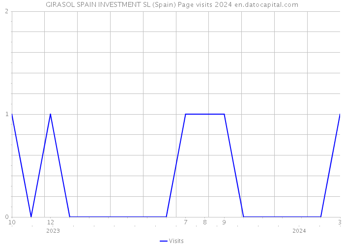 GIRASOL SPAIN INVESTMENT SL (Spain) Page visits 2024 