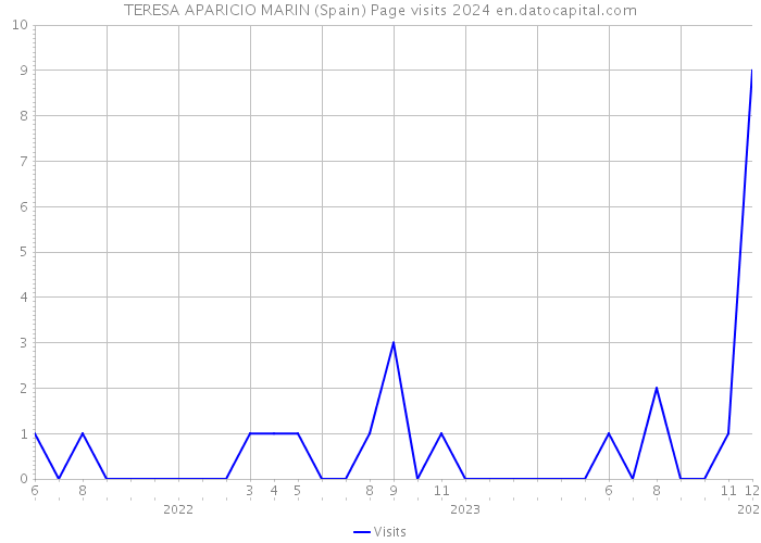 TERESA APARICIO MARIN (Spain) Page visits 2024 