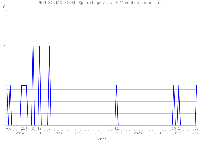 REGIDOR MOTOR SL (Spain) Page visits 2024 