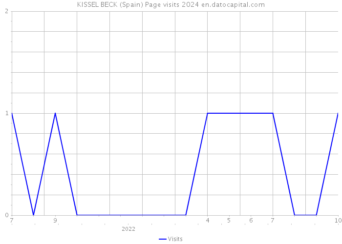 KISSEL BECK (Spain) Page visits 2024 